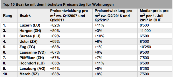 Die Auswertung von Comparis und der ETH Zürich.